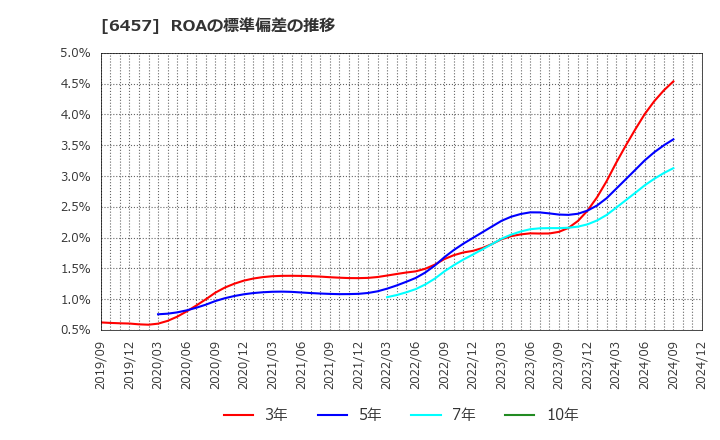 6457 グローリー(株): ROAの標準偏差の推移