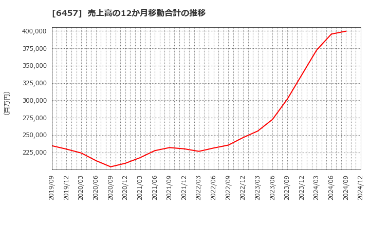 6457 グローリー(株): 売上高の12か月移動合計の推移