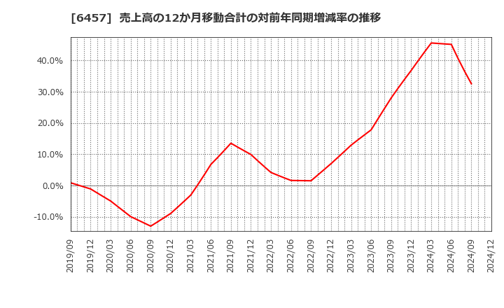 6457 グローリー(株): 売上高の12か月移動合計の対前年同期増減率の推移