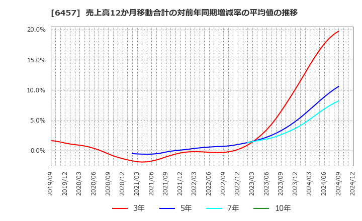 6457 グローリー(株): 売上高12か月移動合計の対前年同期増減率の平均値の推移