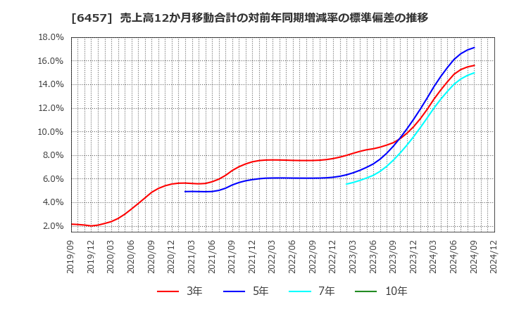 6457 グローリー(株): 売上高12か月移動合計の対前年同期増減率の標準偏差の推移