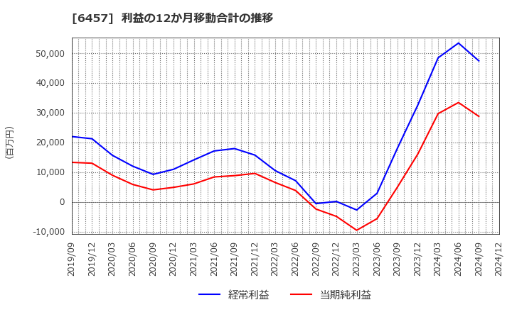 6457 グローリー(株): 利益の12か月移動合計の推移