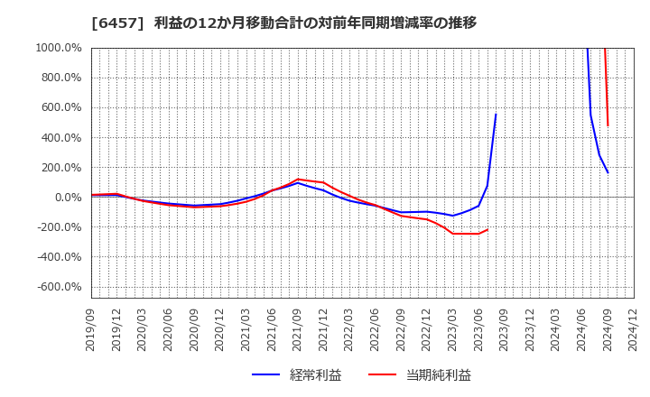 6457 グローリー(株): 利益の12か月移動合計の対前年同期増減率の推移