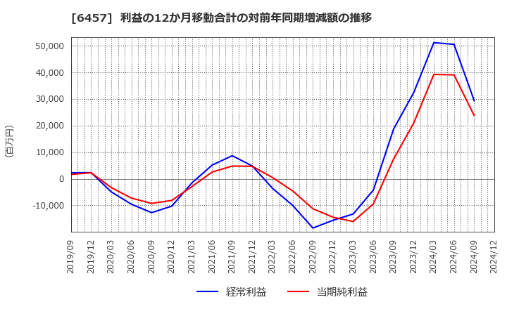 6457 グローリー(株): 利益の12か月移動合計の対前年同期増減額の推移