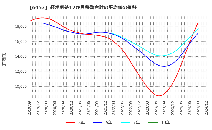 6457 グローリー(株): 経常利益12か月移動合計の平均値の推移