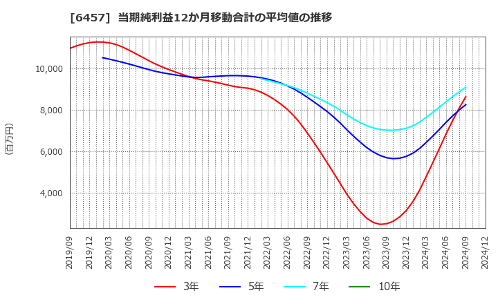 6457 グローリー(株): 当期純利益12か月移動合計の平均値の推移