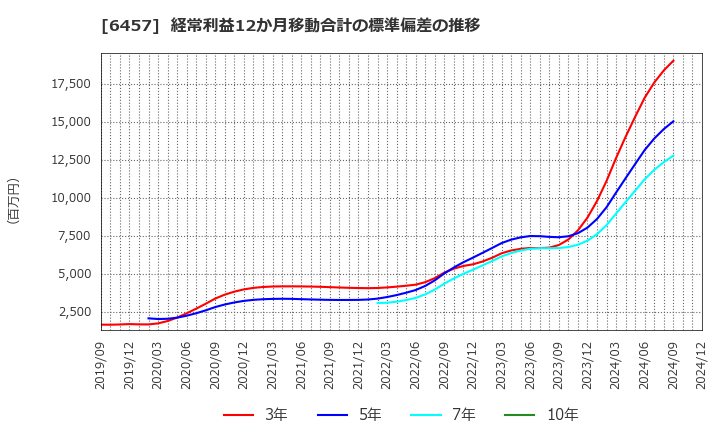 6457 グローリー(株): 経常利益12か月移動合計の標準偏差の推移