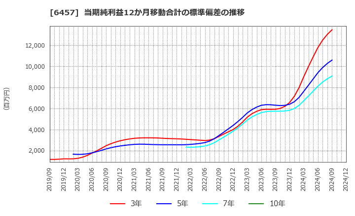 6457 グローリー(株): 当期純利益12か月移動合計の標準偏差の推移