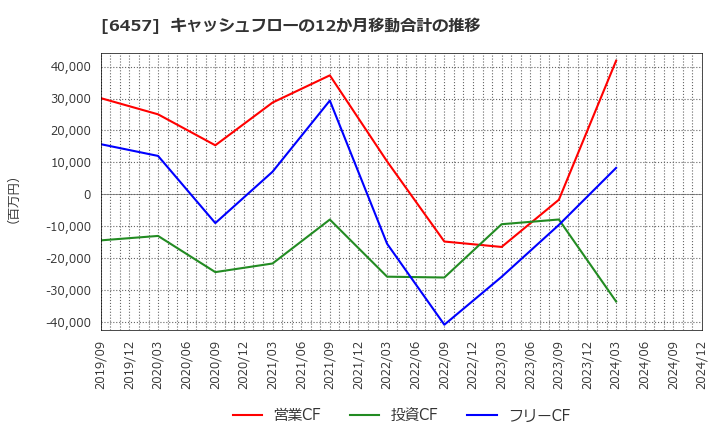 6457 グローリー(株): キャッシュフローの12か月移動合計の推移