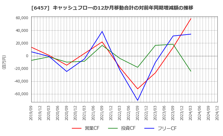 6457 グローリー(株): キャッシュフローの12か月移動合計の対前年同期増減額の推移