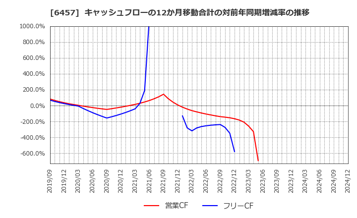 6457 グローリー(株): キャッシュフローの12か月移動合計の対前年同期増減率の推移