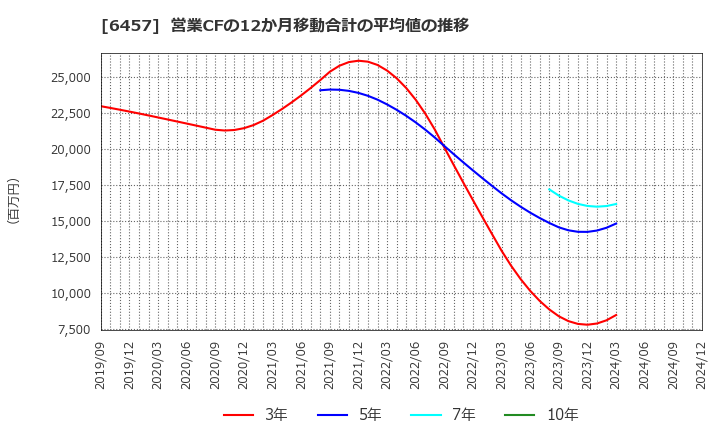 6457 グローリー(株): 営業CFの12か月移動合計の平均値の推移