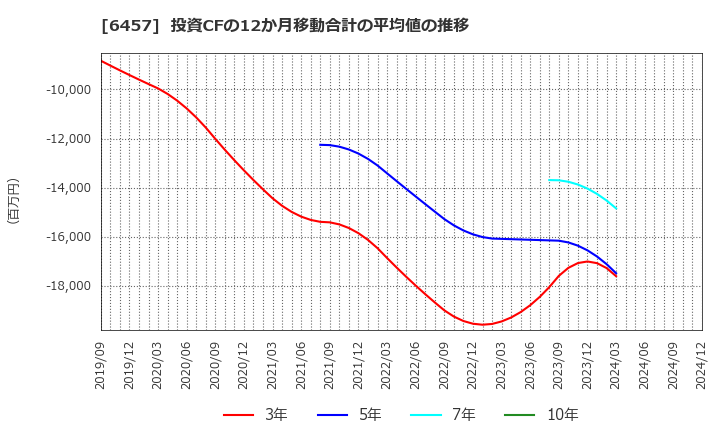 6457 グローリー(株): 投資CFの12か月移動合計の平均値の推移