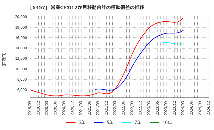 6457 グローリー(株): 営業CFの12か月移動合計の標準偏差の推移