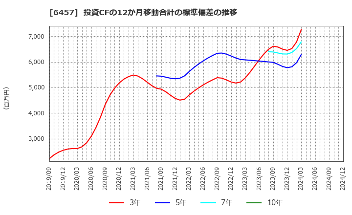 6457 グローリー(株): 投資CFの12か月移動合計の標準偏差の推移