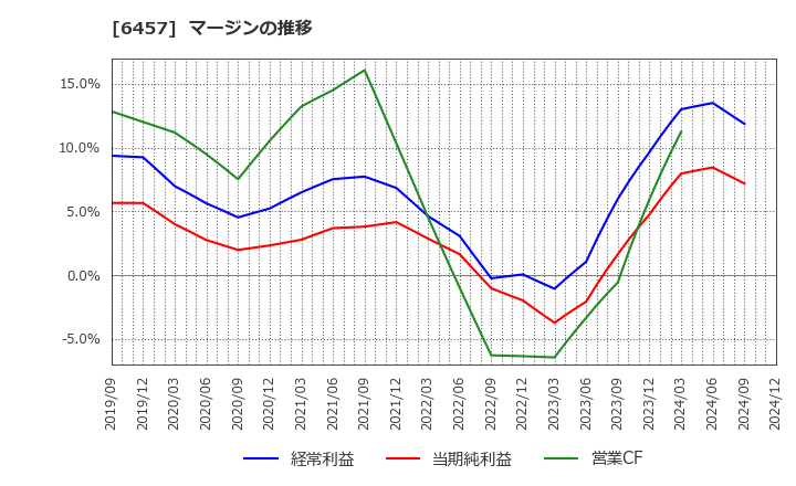 6457 グローリー(株): マージンの推移