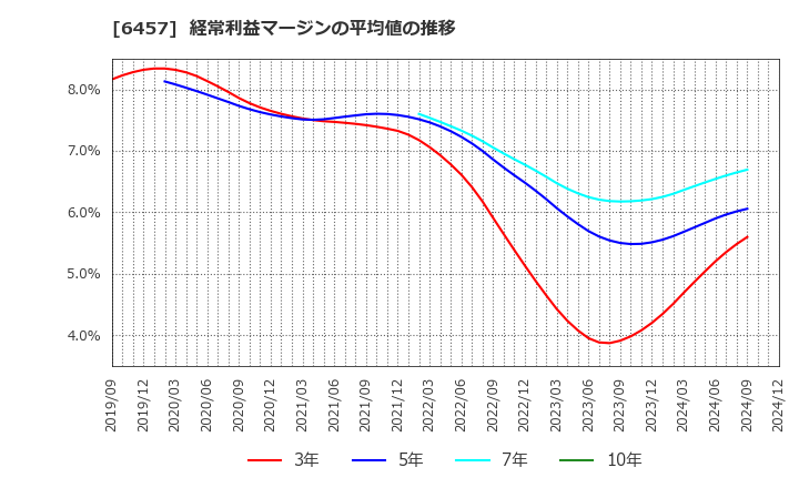 6457 グローリー(株): 経常利益マージンの平均値の推移