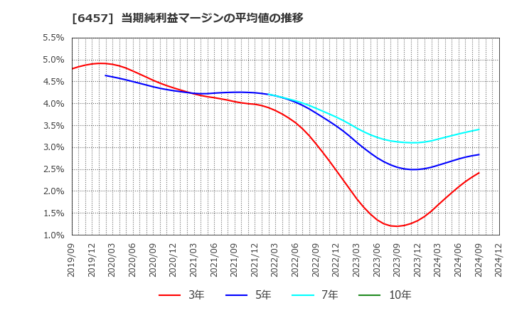 6457 グローリー(株): 当期純利益マージンの平均値の推移