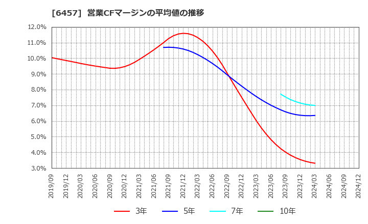 6457 グローリー(株): 営業CFマージンの平均値の推移