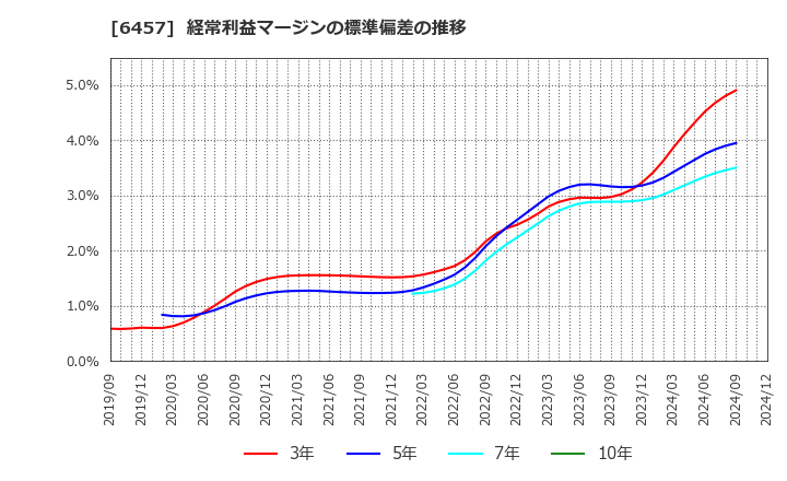 6457 グローリー(株): 経常利益マージンの標準偏差の推移