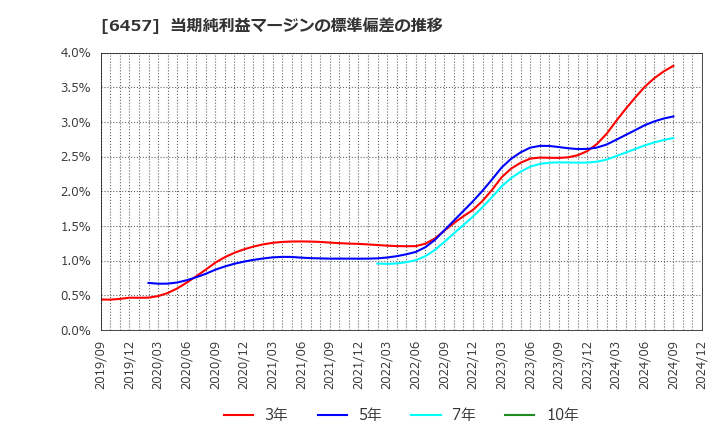 6457 グローリー(株): 当期純利益マージンの標準偏差の推移