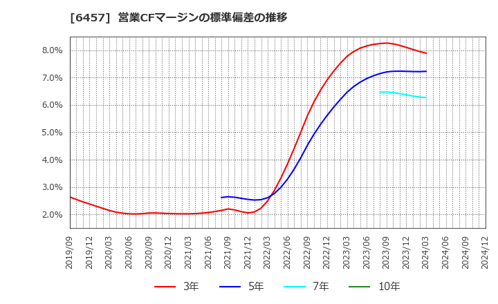 6457 グローリー(株): 営業CFマージンの標準偏差の推移