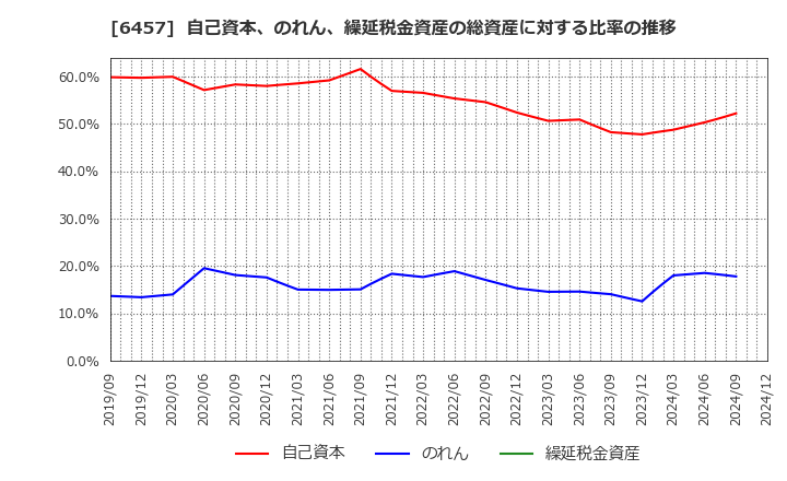 6457 グローリー(株): 自己資本、のれん、繰延税金資産の総資産に対する比率の推移