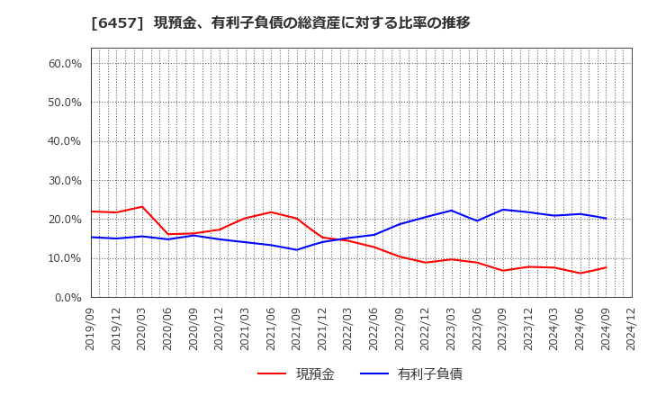 6457 グローリー(株): 現預金、有利子負債の総資産に対する比率の推移