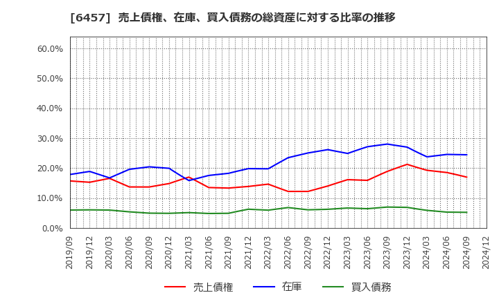 6457 グローリー(株): 売上債権、在庫、買入債務の総資産に対する比率の推移