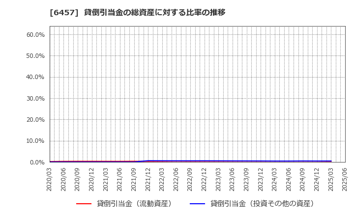 6457 グローリー(株): 貸倒引当金の総資産に対する比率の推移