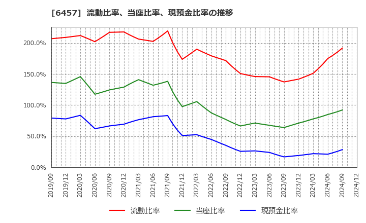 6457 グローリー(株): 流動比率、当座比率、現預金比率の推移