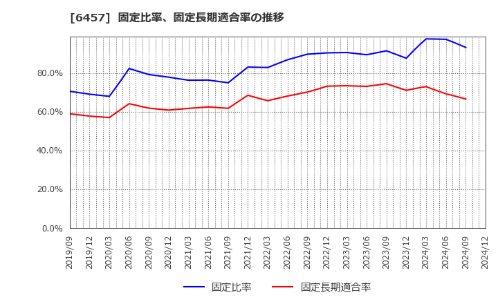 6457 グローリー(株): 固定比率、固定長期適合率の推移