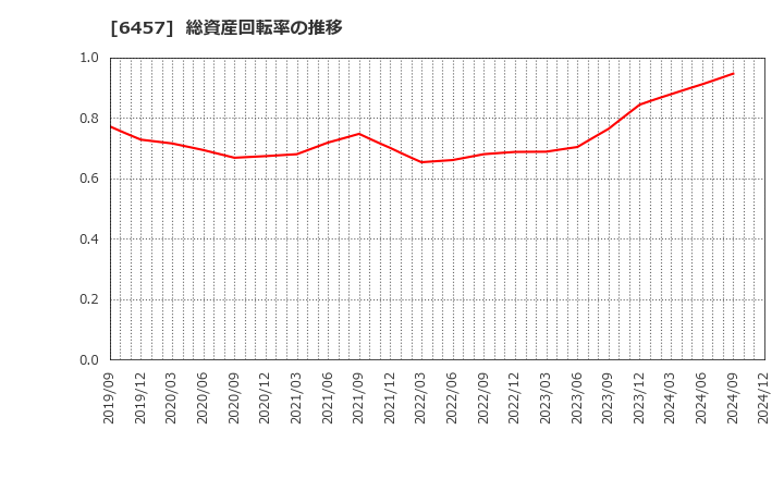 6457 グローリー(株): 総資産回転率の推移