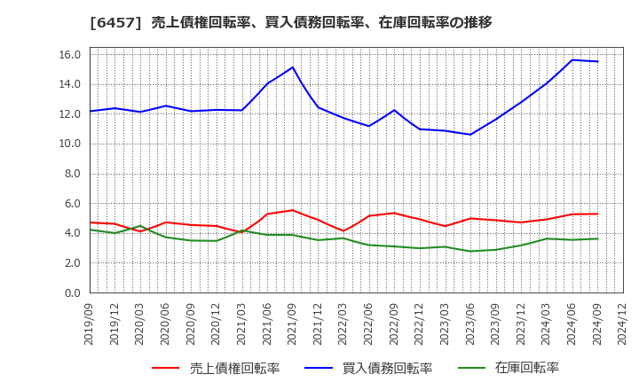 6457 グローリー(株): 売上債権回転率、買入債務回転率、在庫回転率の推移