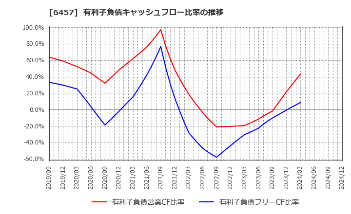 6457 グローリー(株): 有利子負債キャッシュフロー比率の推移