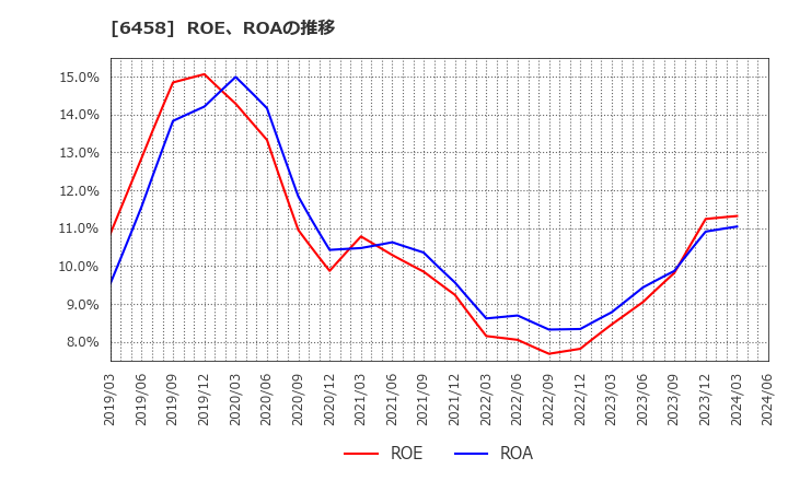 6458 新晃工業(株): ROE、ROAの推移