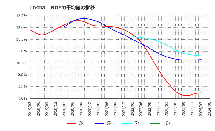 6458 新晃工業(株): ROEの平均値の推移
