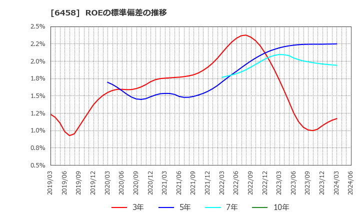 6458 新晃工業(株): ROEの標準偏差の推移