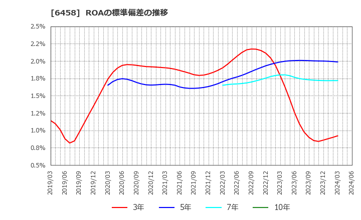 6458 新晃工業(株): ROAの標準偏差の推移