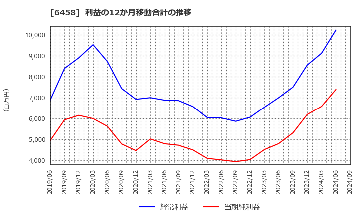 6458 新晃工業(株): 利益の12か月移動合計の推移