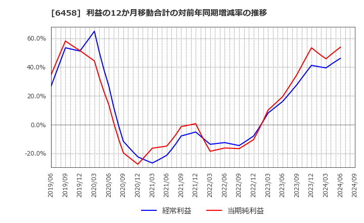 6458 新晃工業(株): 利益の12か月移動合計の対前年同期増減率の推移