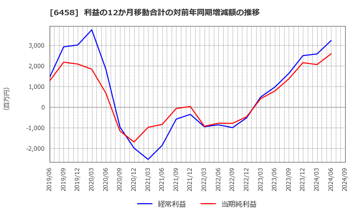 6458 新晃工業(株): 利益の12か月移動合計の対前年同期増減額の推移