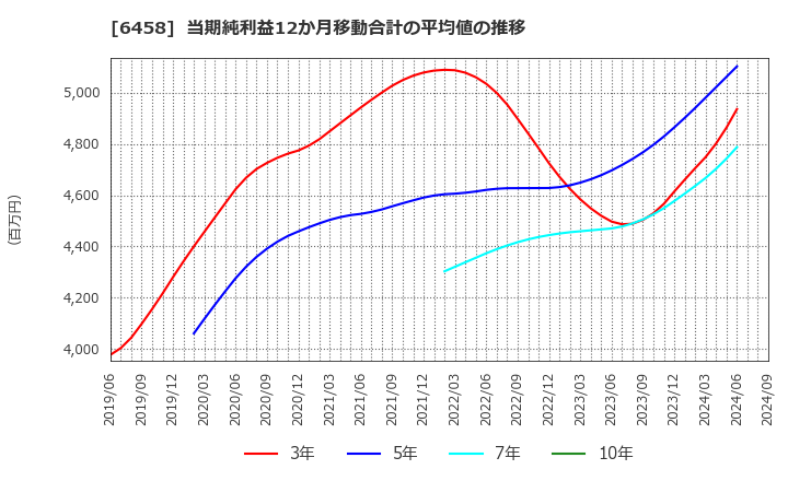 6458 新晃工業(株): 当期純利益12か月移動合計の平均値の推移