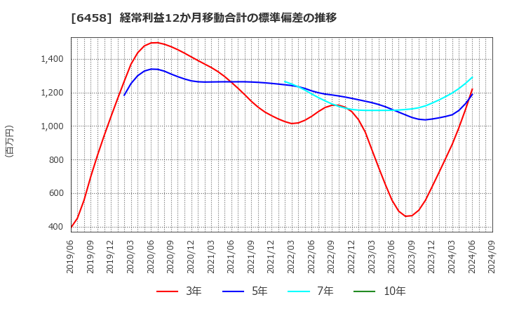 6458 新晃工業(株): 経常利益12か月移動合計の標準偏差の推移