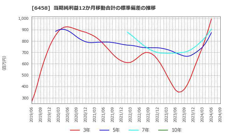 6458 新晃工業(株): 当期純利益12か月移動合計の標準偏差の推移