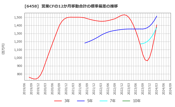 6458 新晃工業(株): 営業CFの12か月移動合計の標準偏差の推移