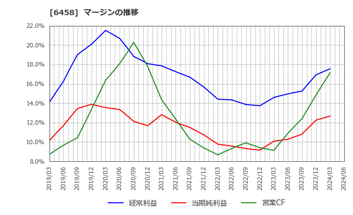 6458 新晃工業(株): マージンの推移