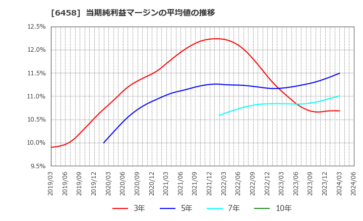 6458 新晃工業(株): 当期純利益マージンの平均値の推移