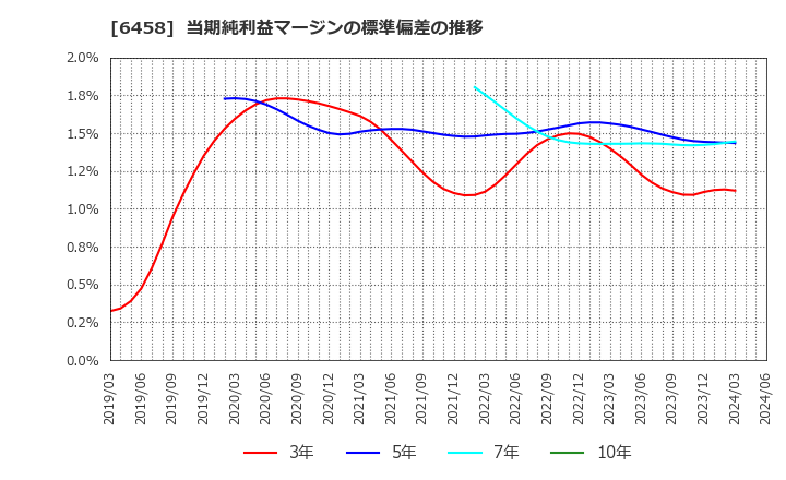 6458 新晃工業(株): 当期純利益マージンの標準偏差の推移