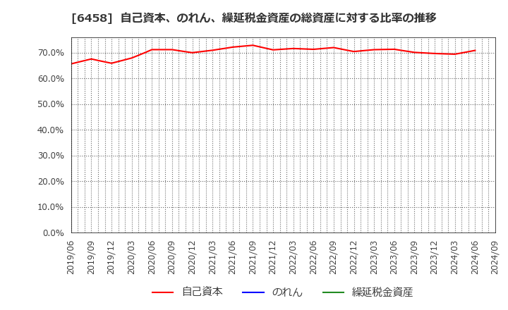 6458 新晃工業(株): 自己資本、のれん、繰延税金資産の総資産に対する比率の推移